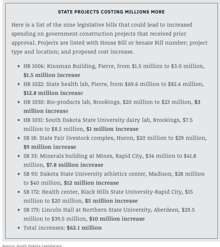 Cost of South Dakota projects