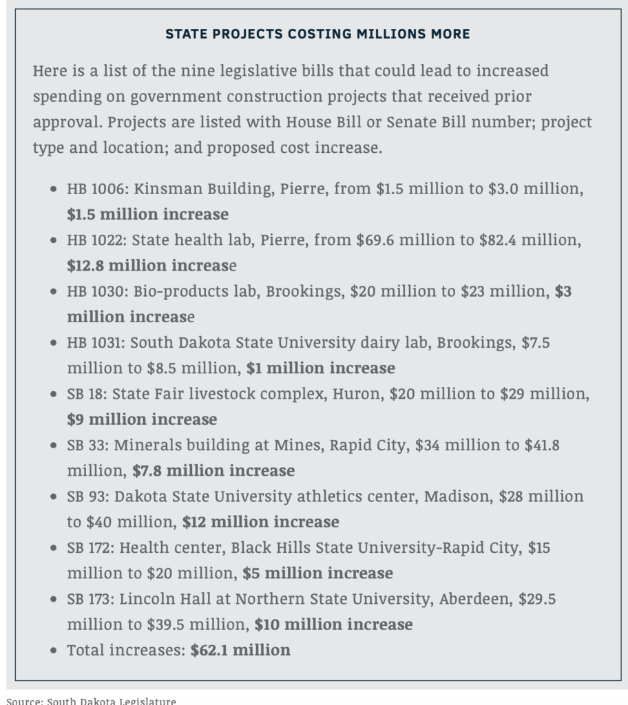 Cost of South Dakota projects