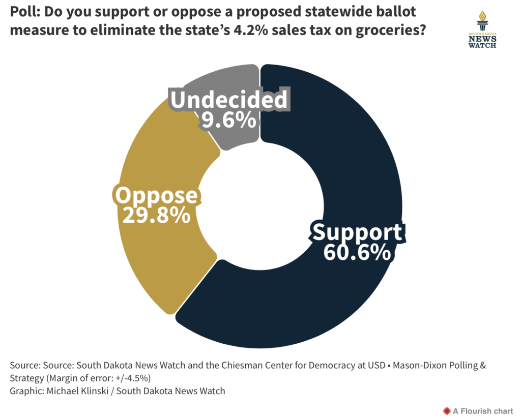 Poll Shows Grocery Tax Opposition Remains High In South Dakota