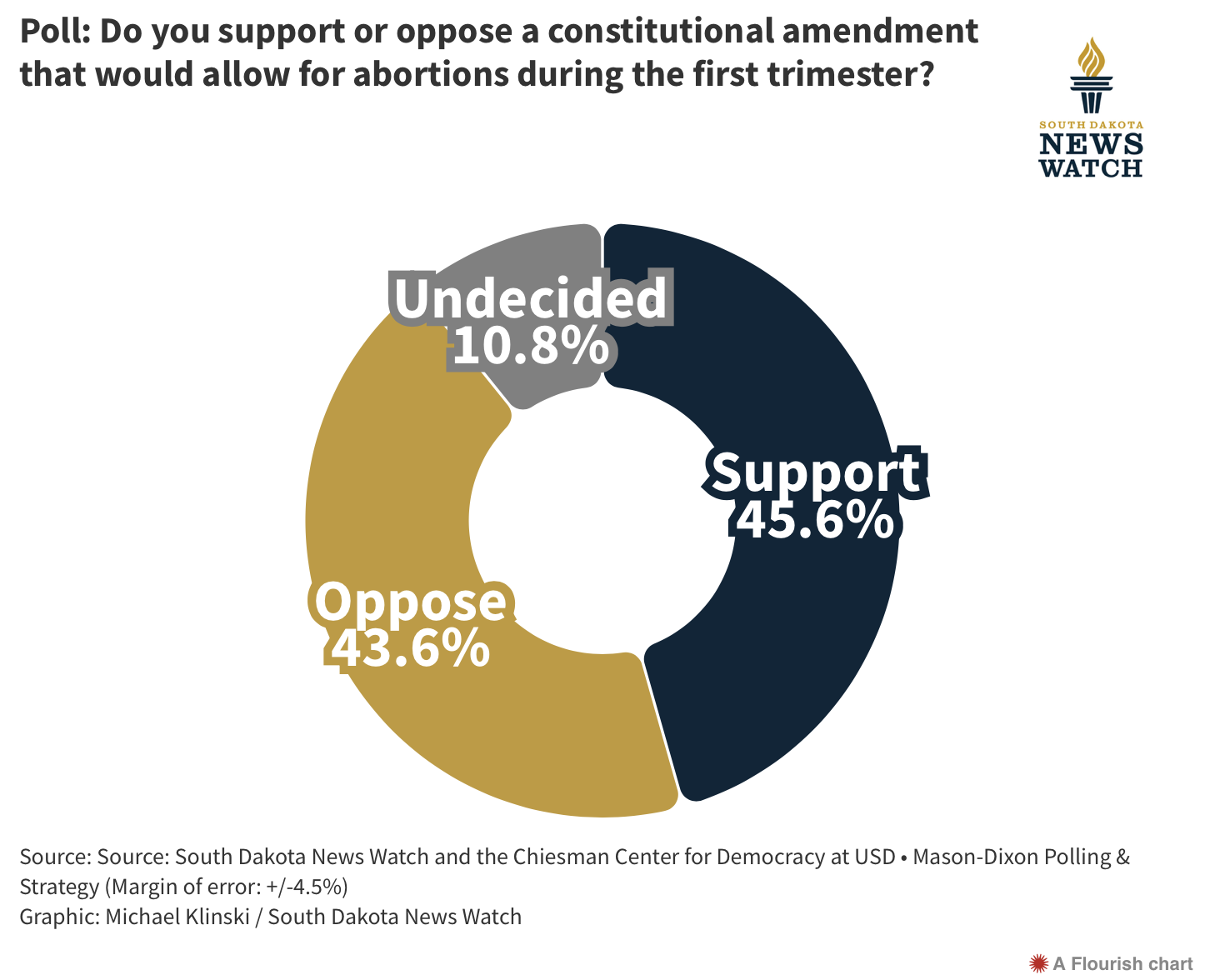 Abortion Amendment Draws Mixed Support In South Dakota, Poll Shows