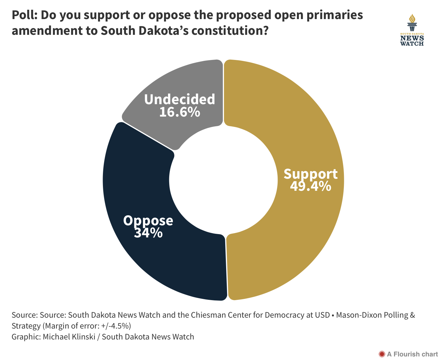 Poll Open Primary Process In South Dakota Has Early Support Aberdeen