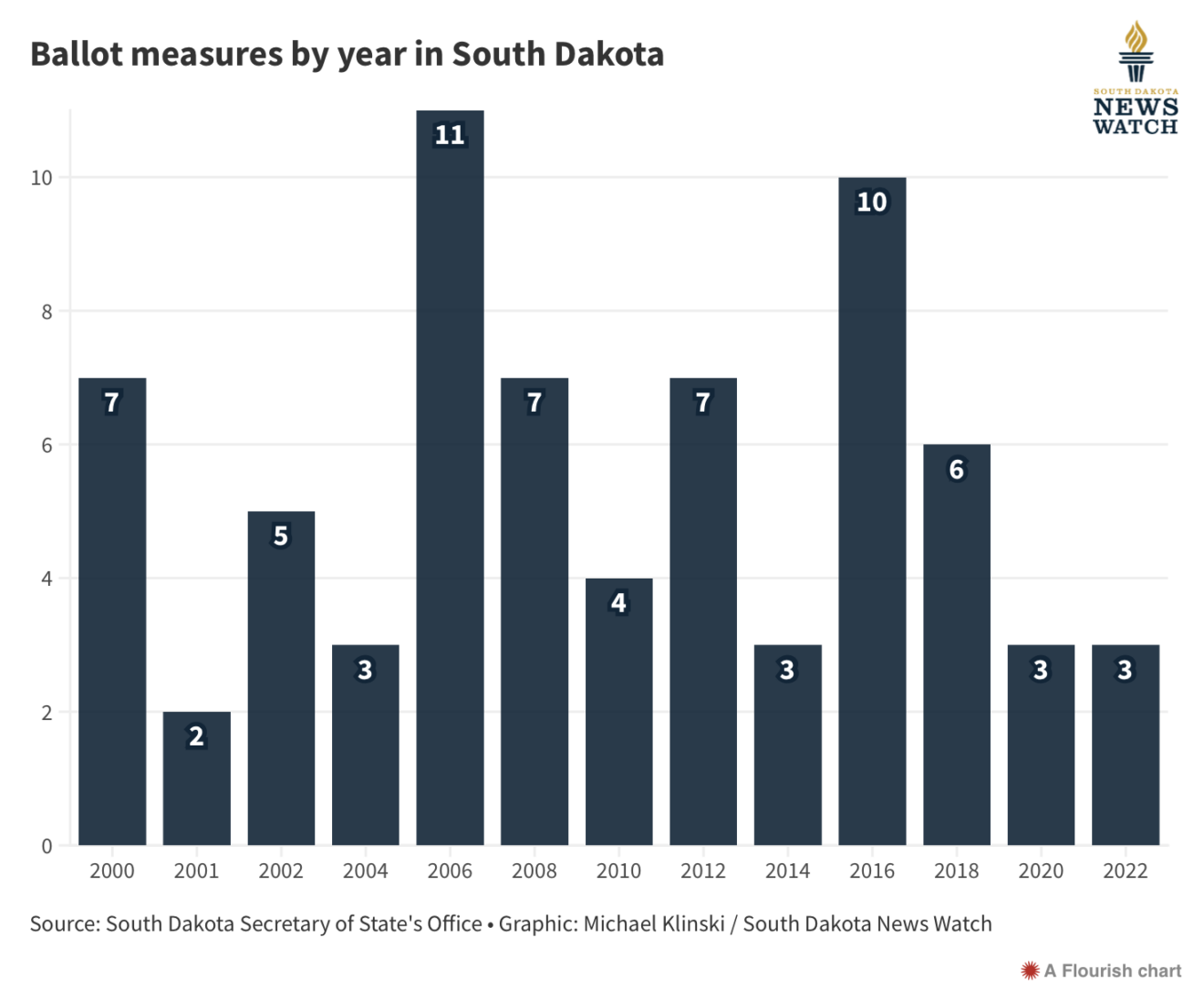 Here Are The 4 Ballot Measures South Dakota Voters Could Have A Say On