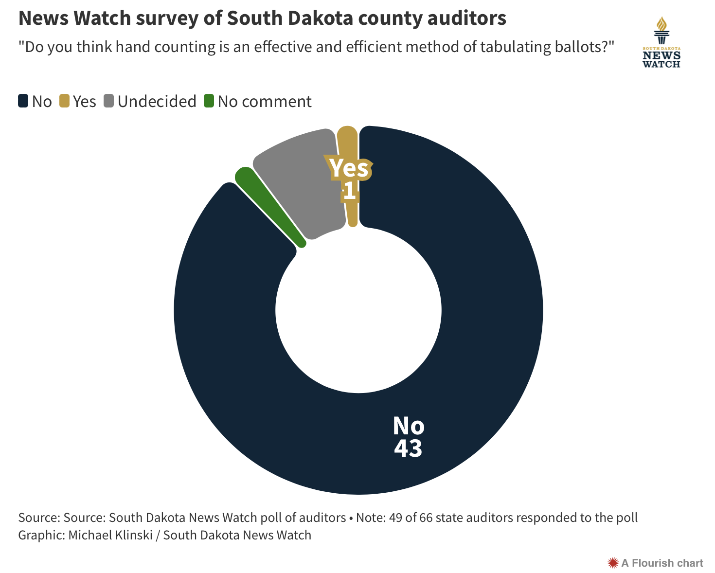 Hand counting ballots South Dakota poll