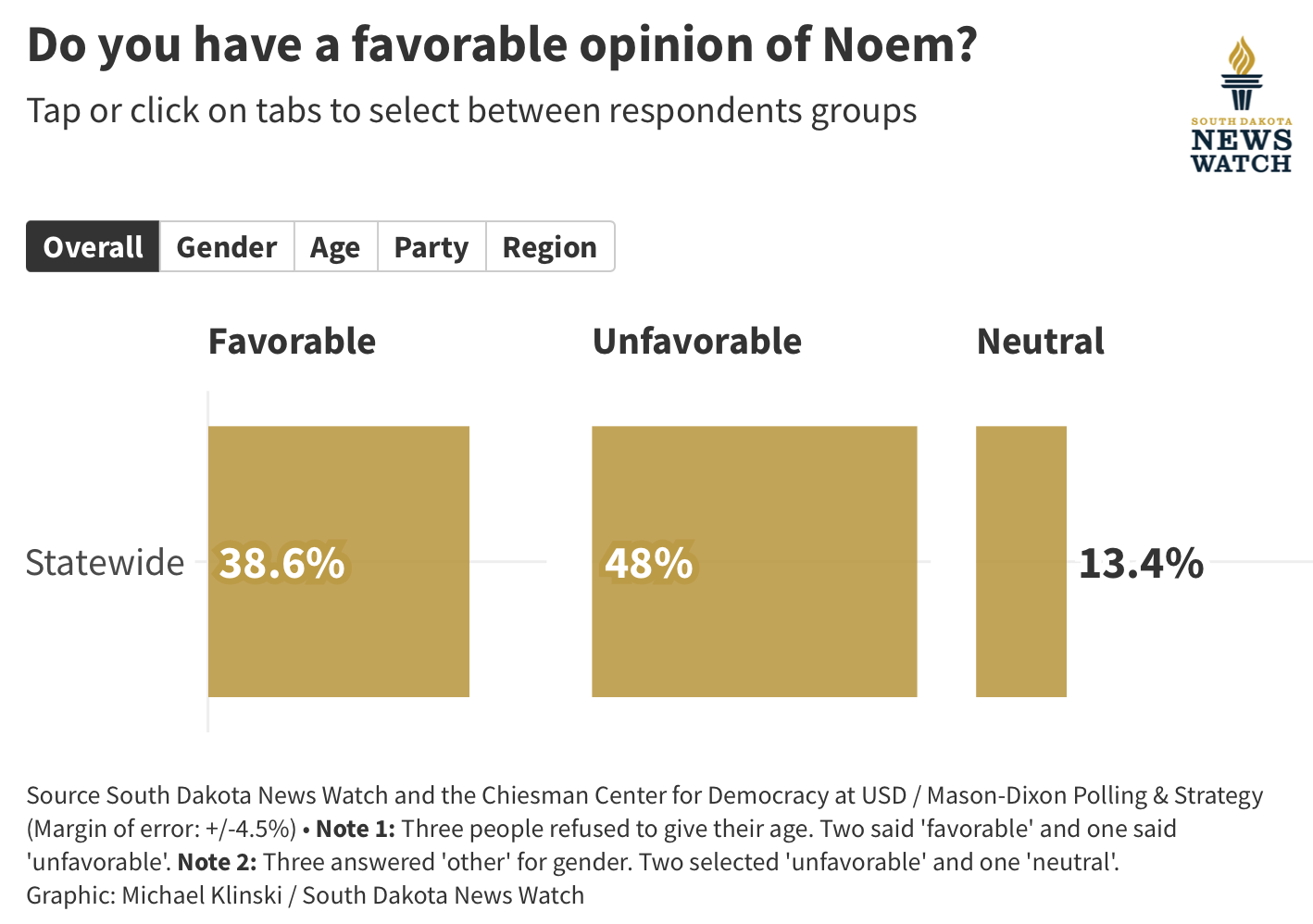 Kristi Noem favorable unfavorable poll