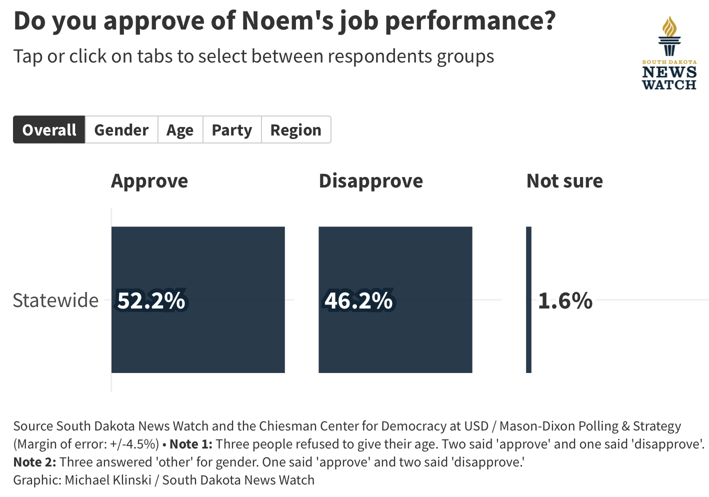 Noem job approval poll