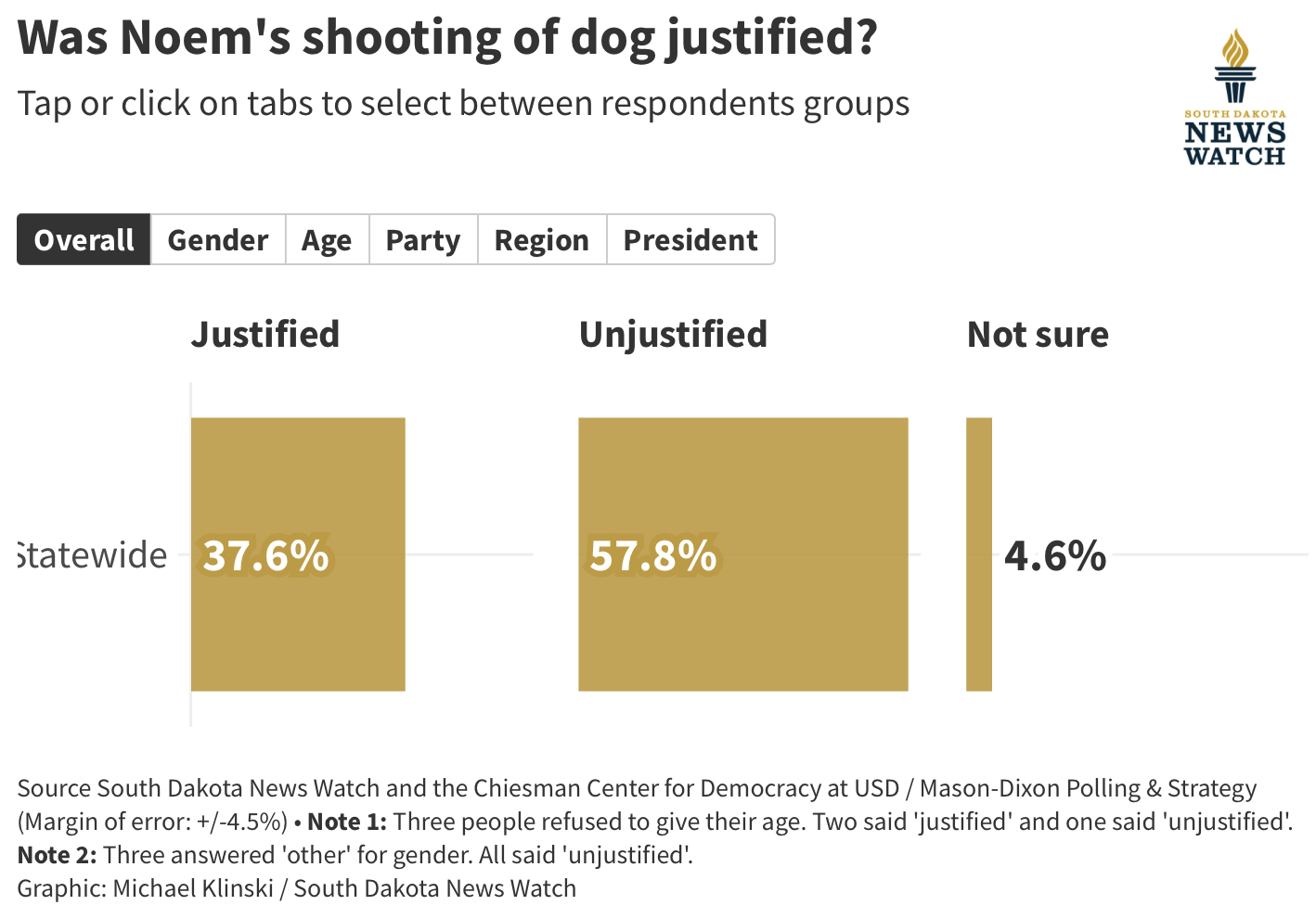 Noem poll shooting dog