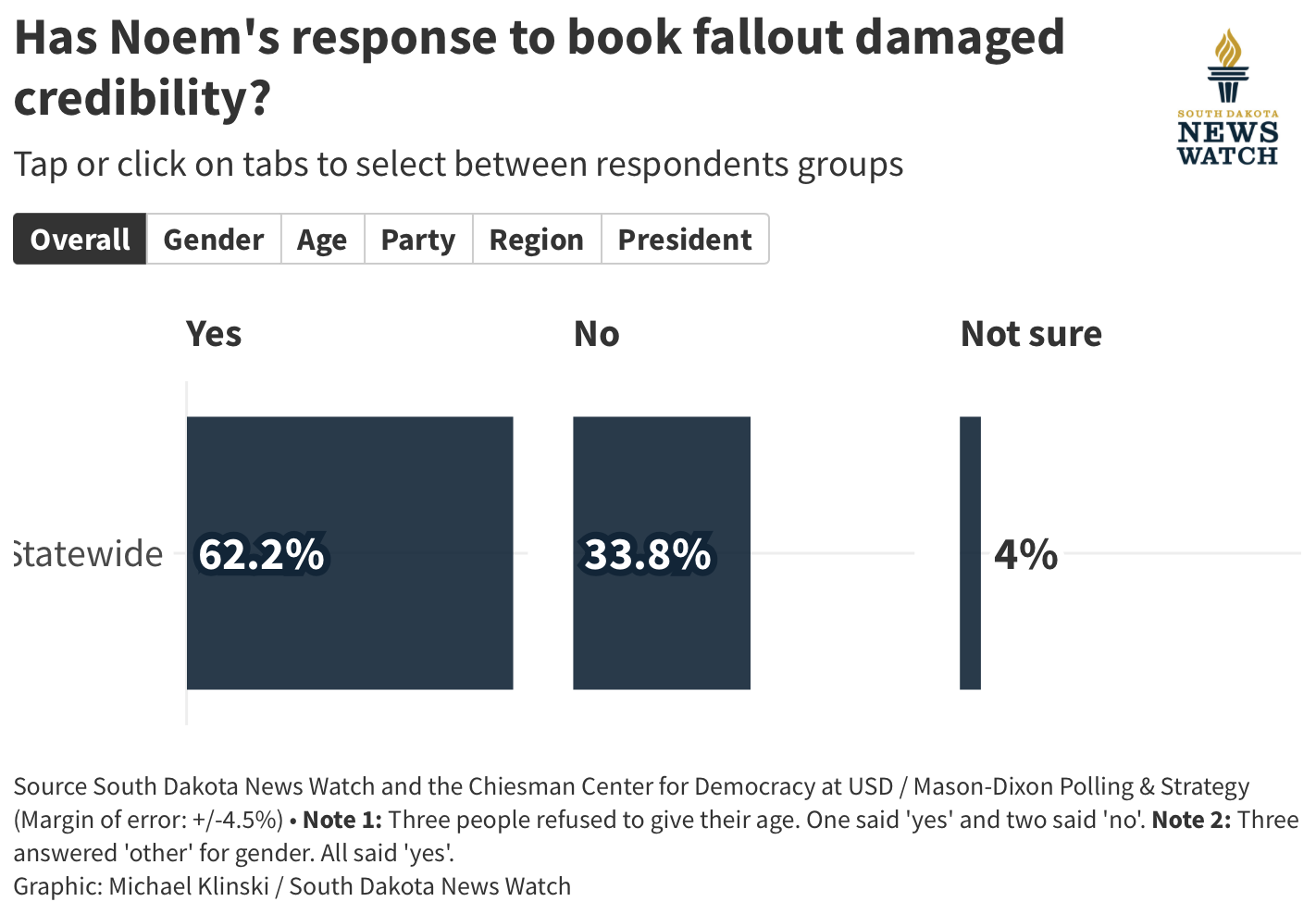 Noem poll credibility
