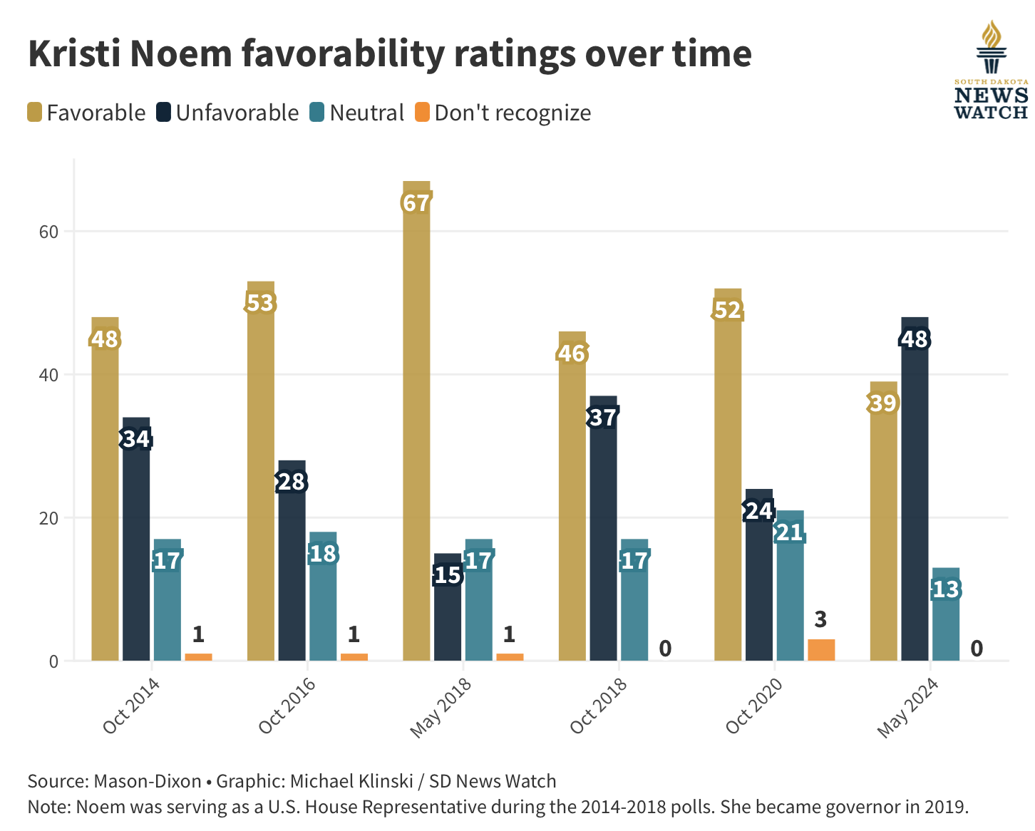 Noem poll over time