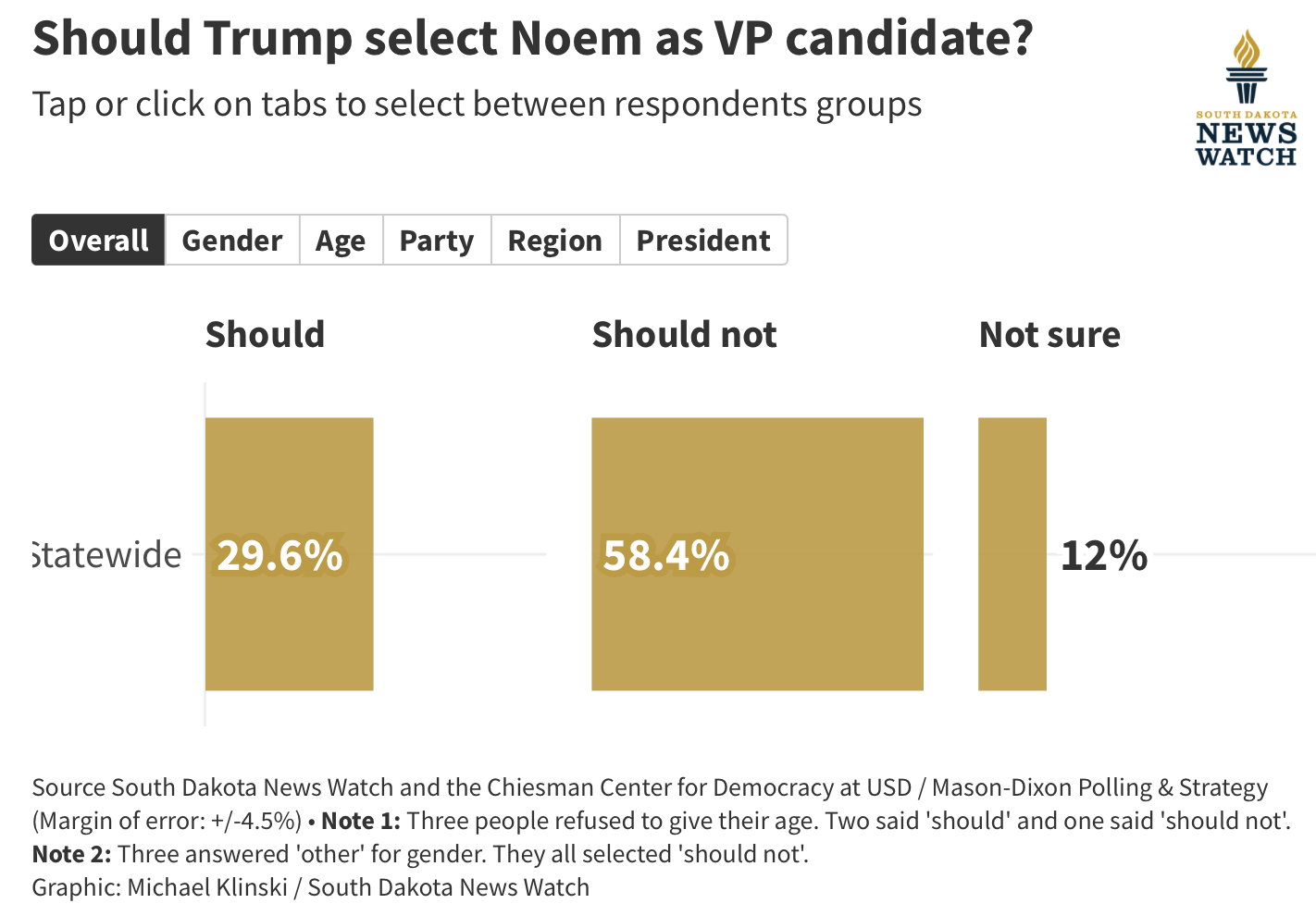 Noem Trump VP poll