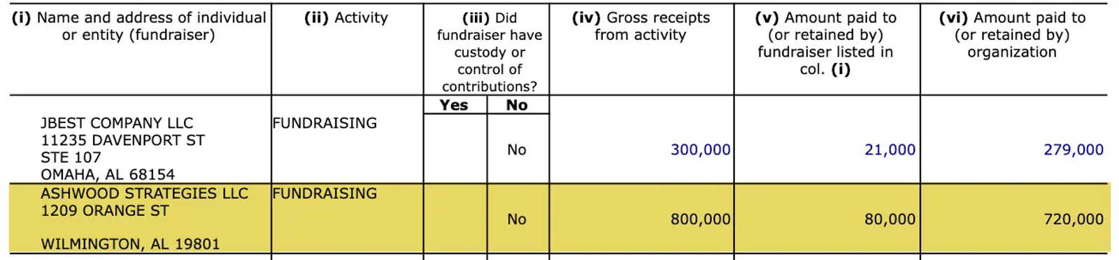 Noem finances graphic
