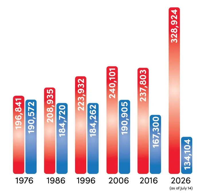South Dakota voter registration by party. Republican registrations (red) have been trending higher than Democratic (blue) for decades, but show a dramatic increase in 2026. Dakota Scout graphic by Jen Pfeiffer of Design Loft.