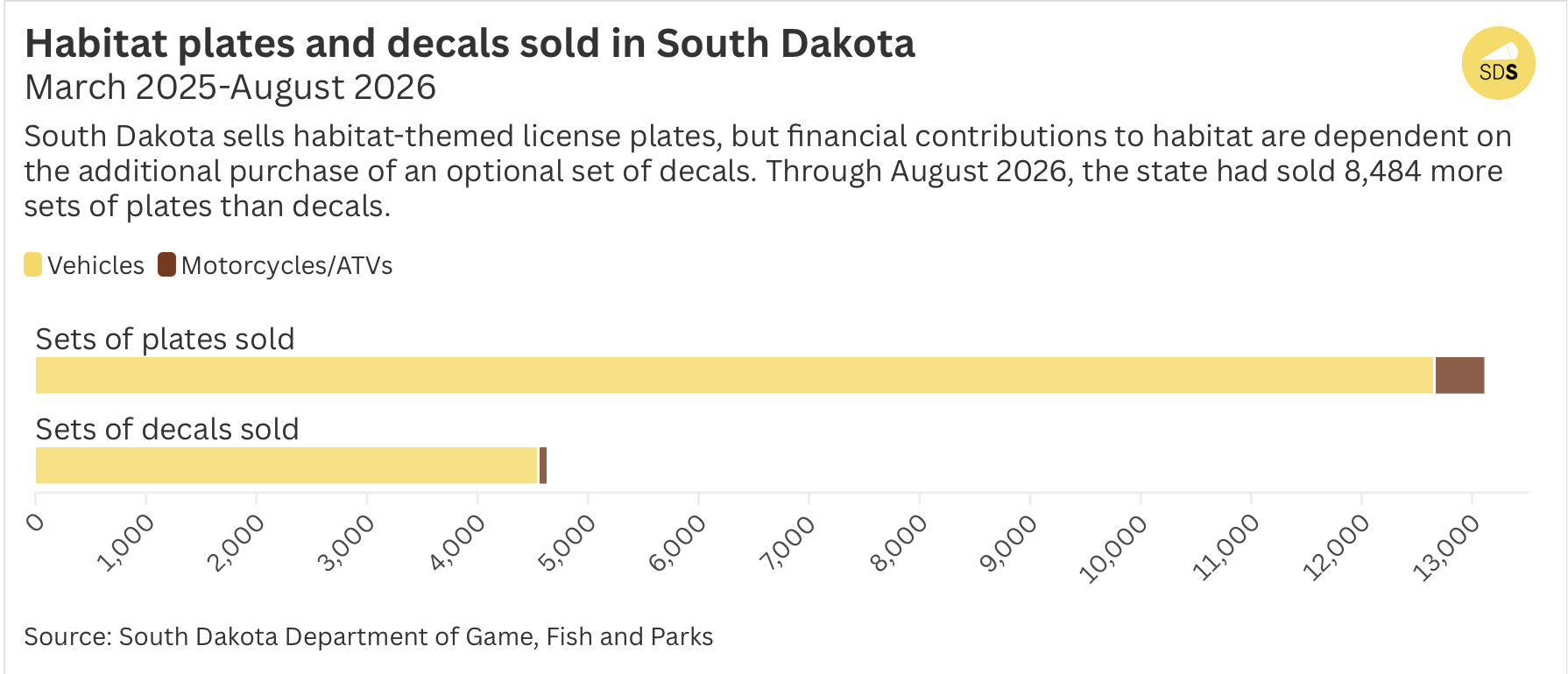 Thousands of South Dakota habitat license plates do nothing for habitat, due to two-part process 2 Habitat plates and decals sold in South Dakota