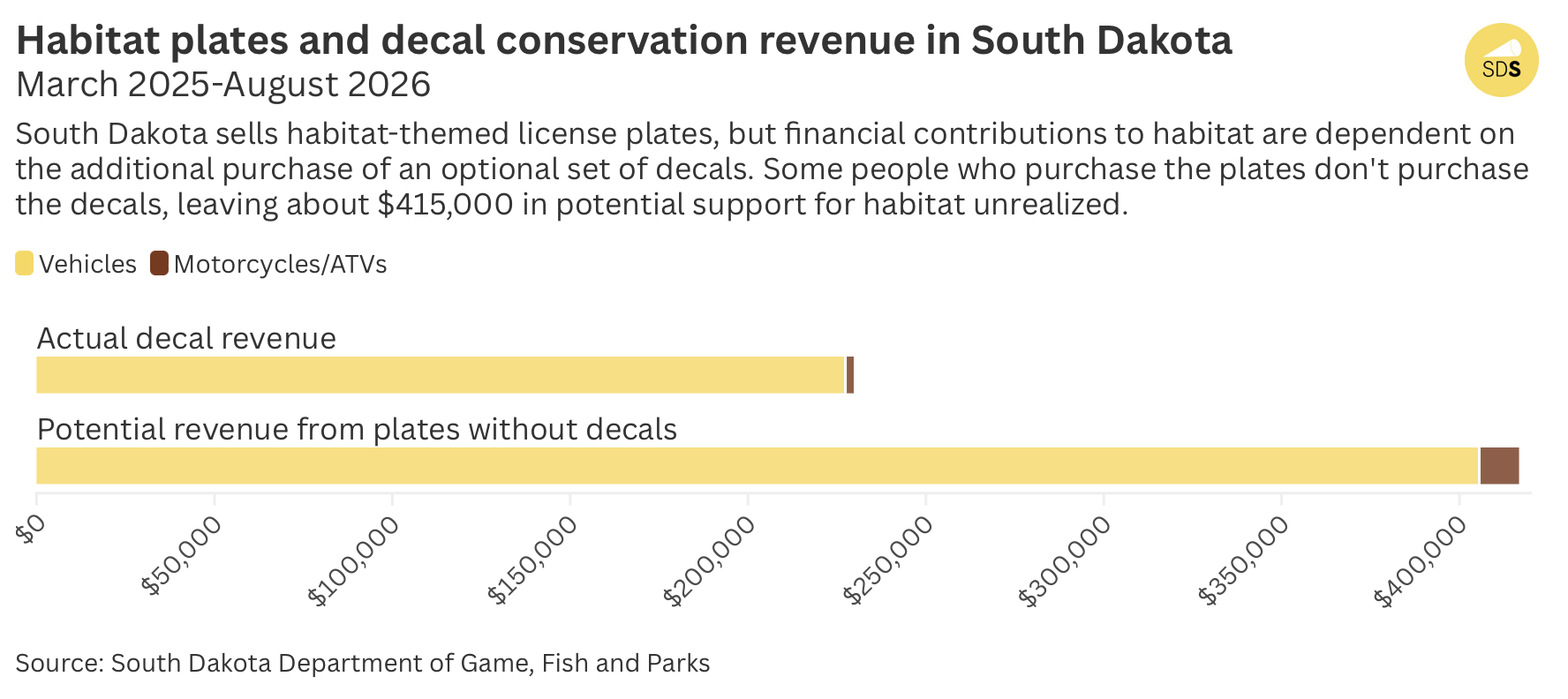 Thousands of South Dakota habitat license plates do nothing for habitat, due to two-part process 3 Habitat revenue in South Dakota